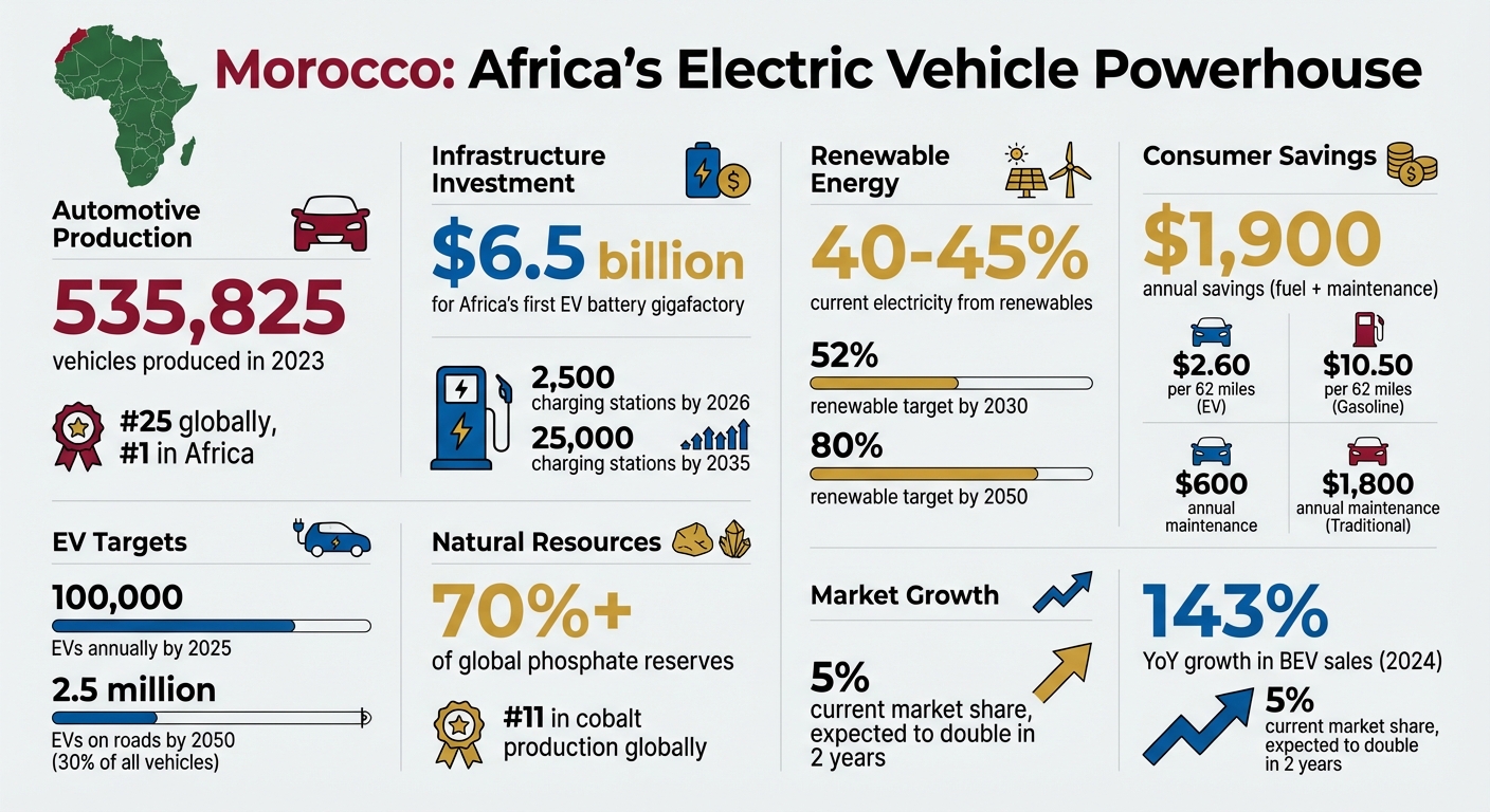Morocco's Electric Vehicle Leadership in Africa: Key Statistics and Goals