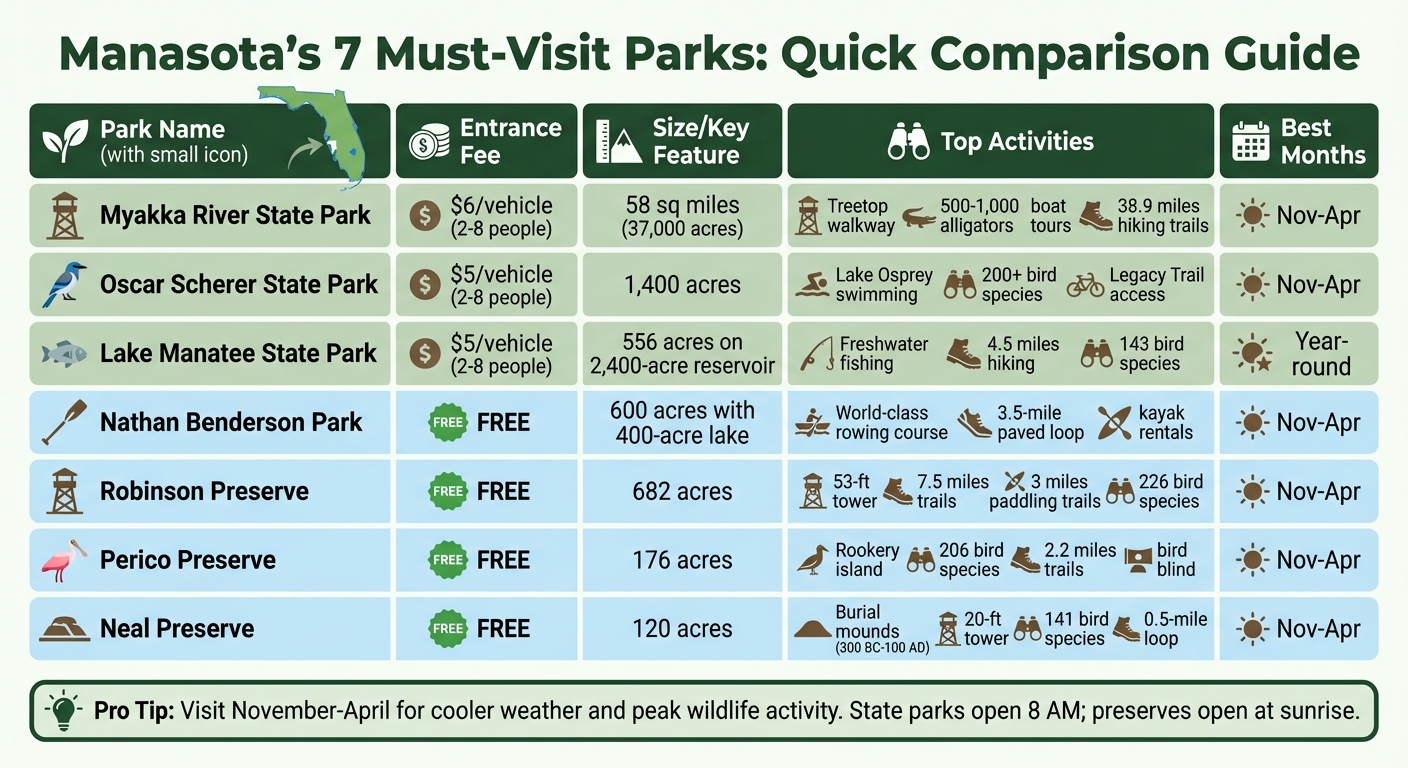 Manasota Region Parks Comparison: Fees, Activities, and Best Visiting Times