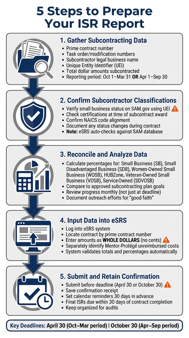 5-Step ISR Report Preparation Process for Federal Contractors