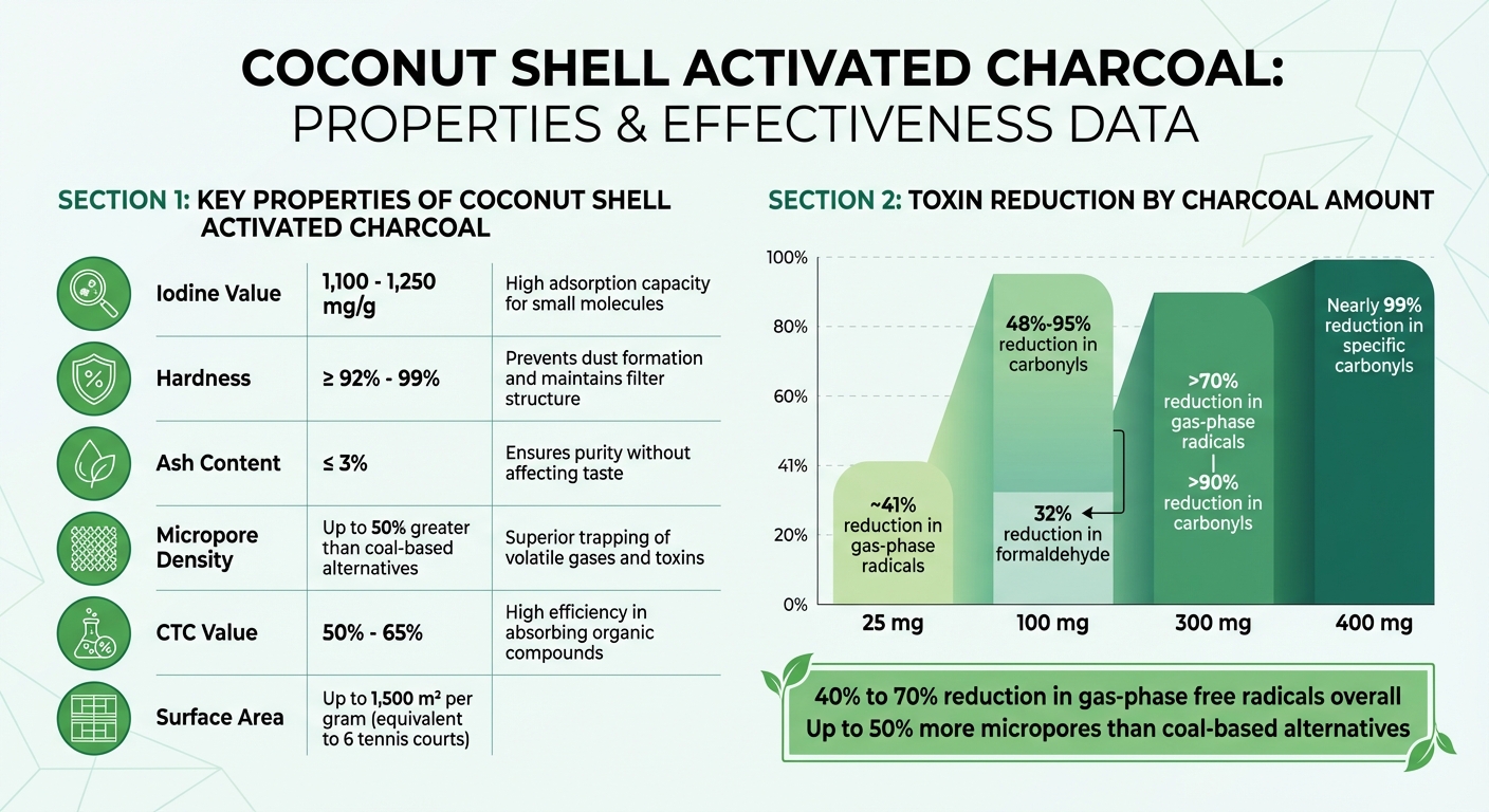 Coconut Shell Charcoal Filter Properties and Toxin Reduction Rates