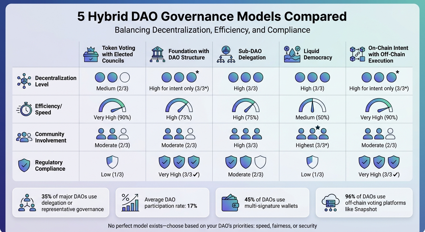 Comparison of 5 Hybrid DAO Governance Models: Decentralization, Efficiency, and Compliance