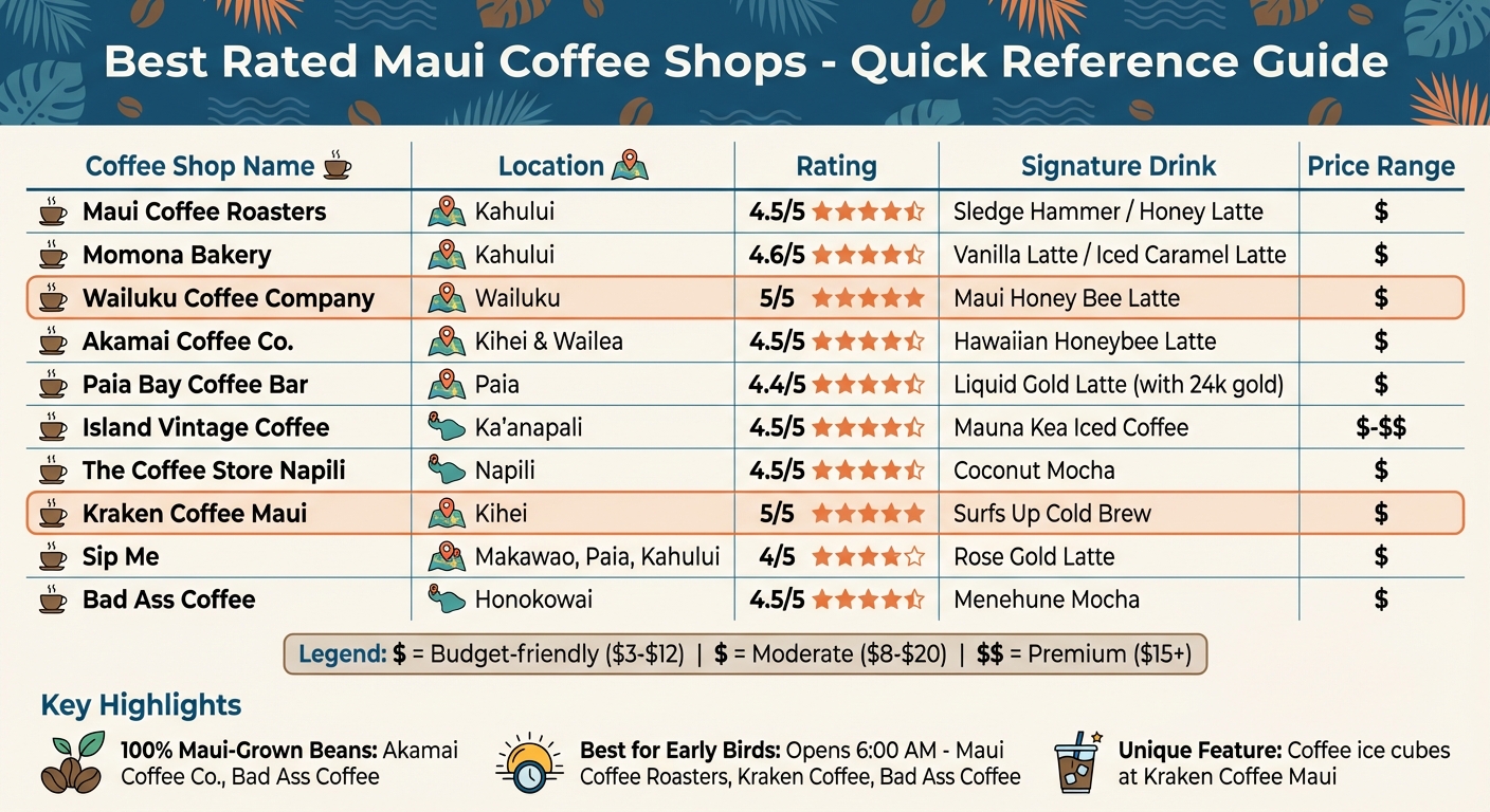 Maui Coffee Shops Comparison: Locations, Ratings & Signature Drinks
