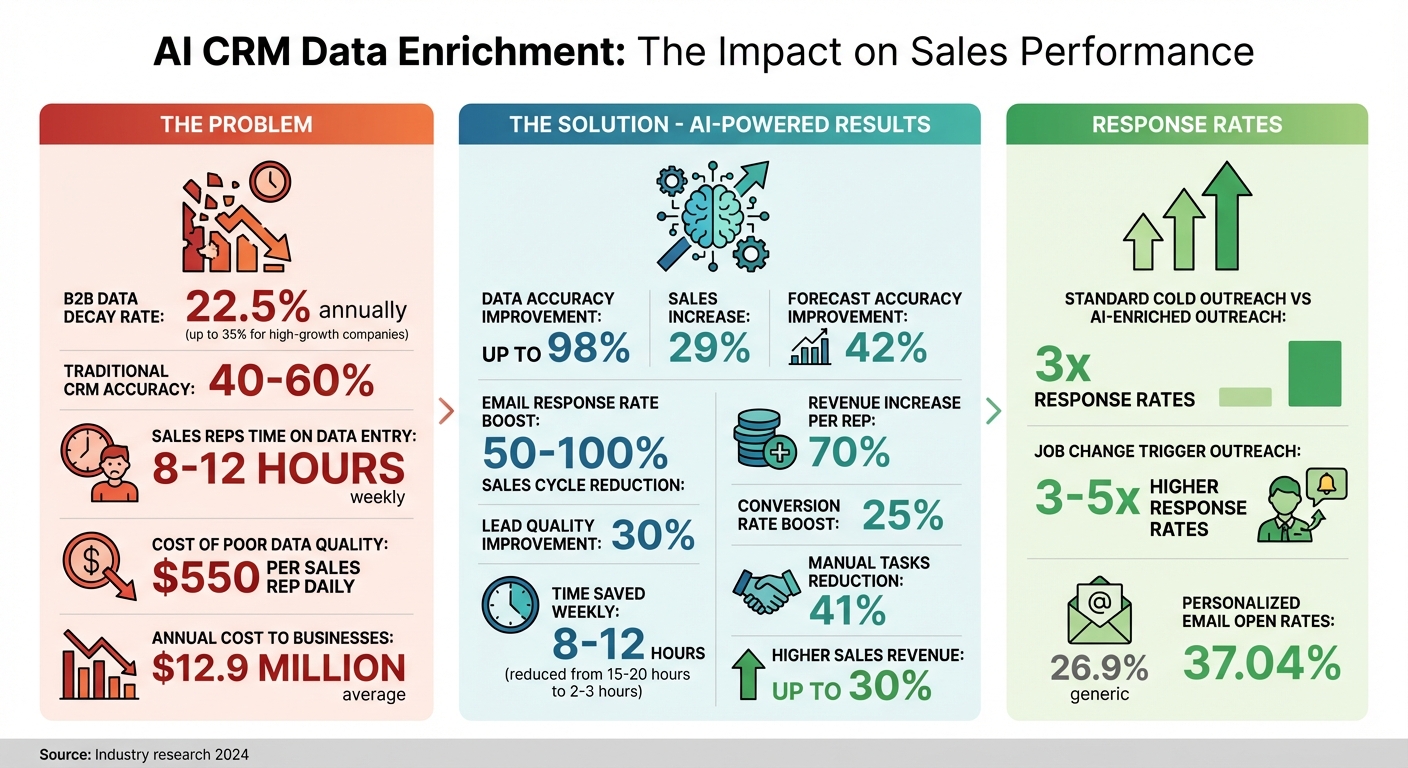 AI CRM Data Enrichment Impact: Key Statistics and ROI Metrics