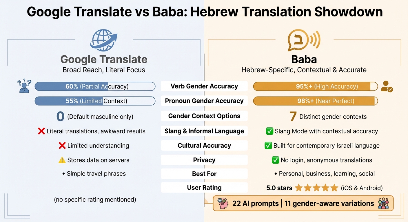 Google Translate vs Baba Hebrew Translation Accuracy Comparison