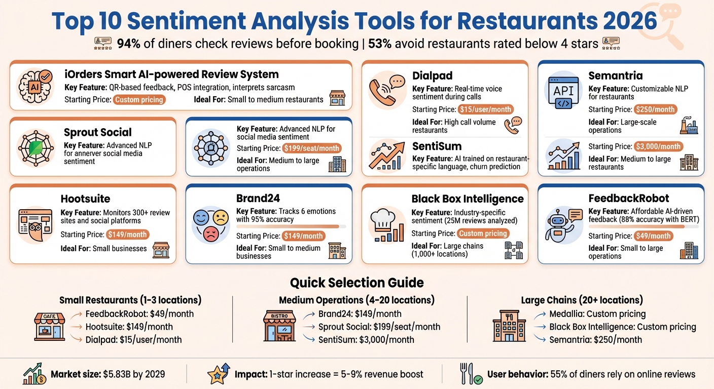 Top 10 Restaurant Sentiment Analysis Tools Comparison 2026