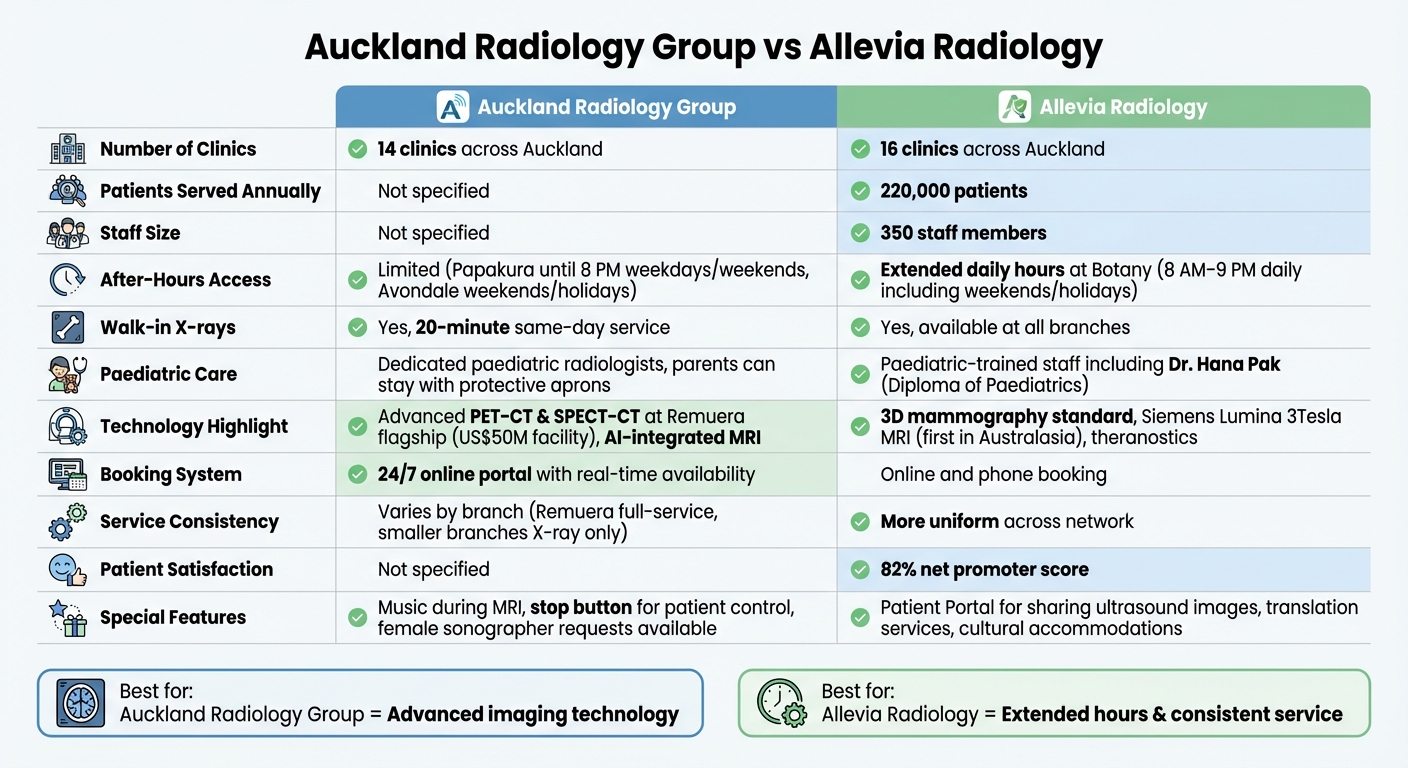 Auckland Radiology Group vs Allevia Radiology: Family Services Comparison