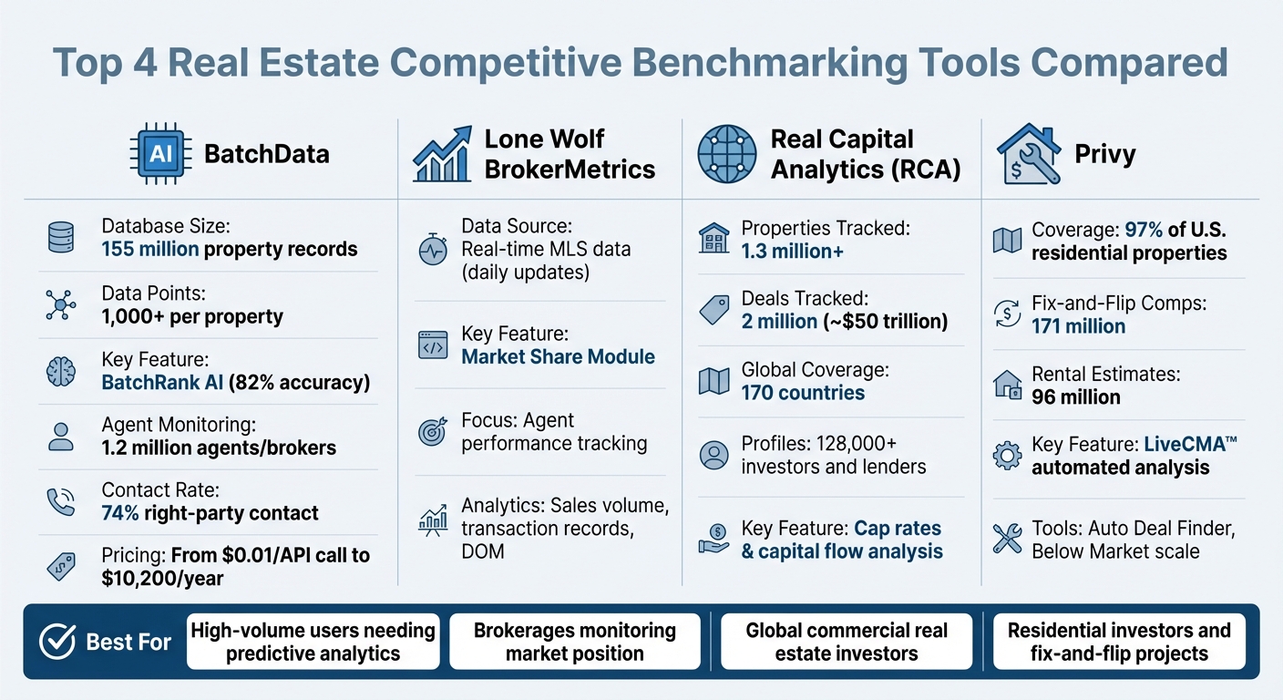 Comparison of Top 4 Real Estate Competitive Benchmarking Tools