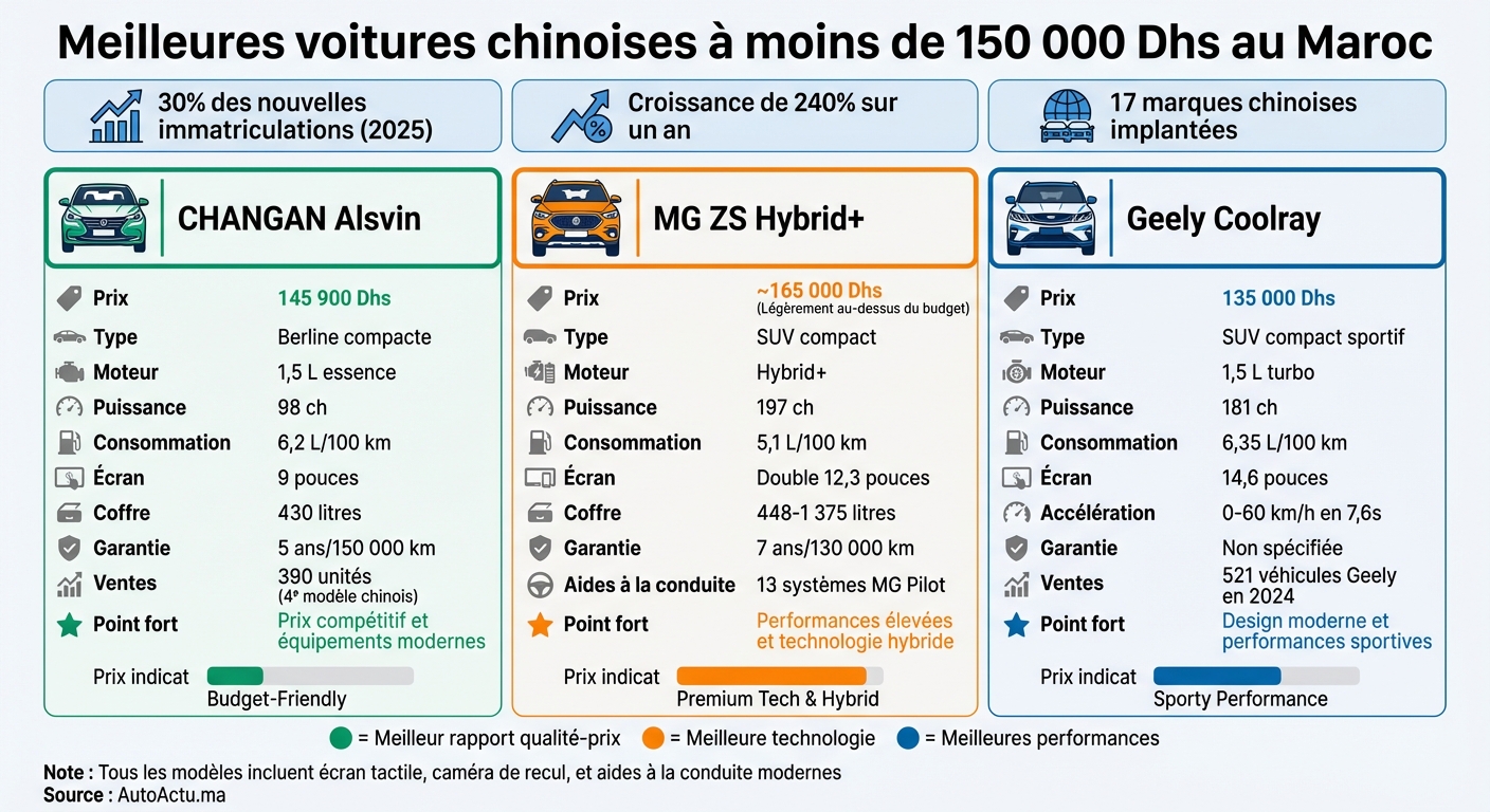 Comparaison des meilleures voitures chinoises à moins de 150 000 Dhs au Maroc