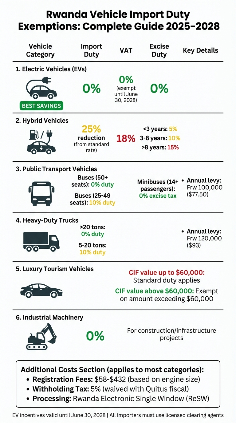 Rwanda Vehicle Import Duty Exemptions by Category 2025-2028