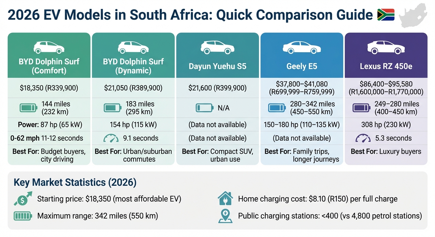 2026 South Africa EV Models Comparison: Price, Range and Best Use Cases