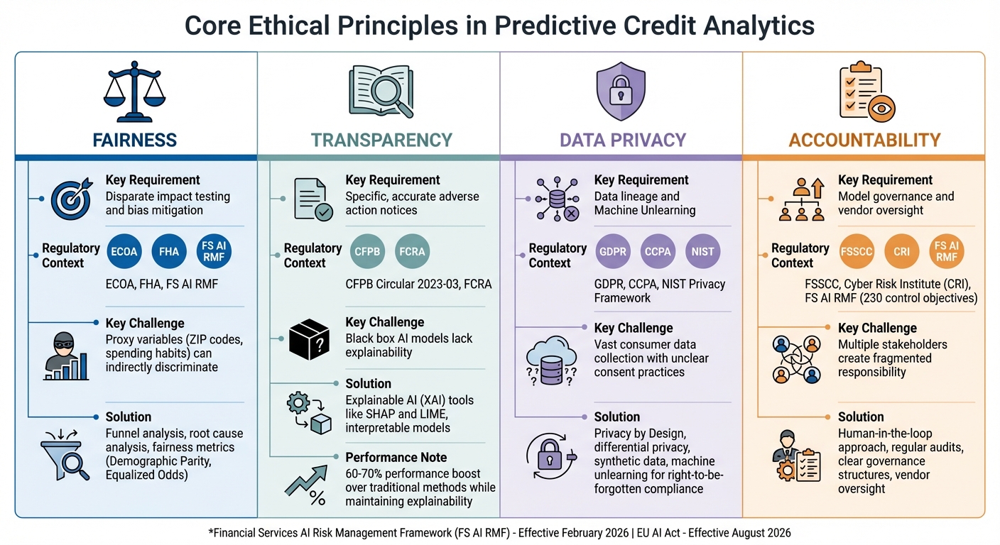 Four Core Ethical Principles in Predictive Credit Analytics