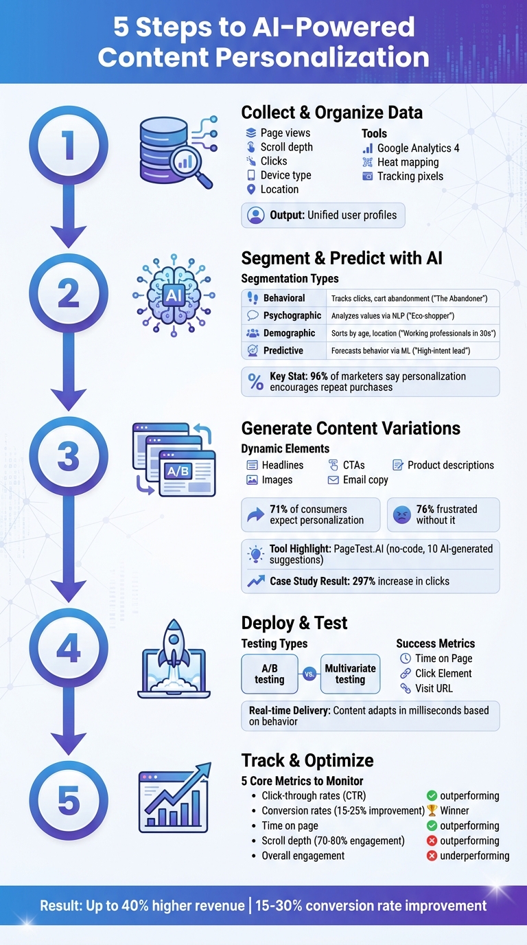 5-Step AI Content Personalization Process for Dynamic Website Optimization