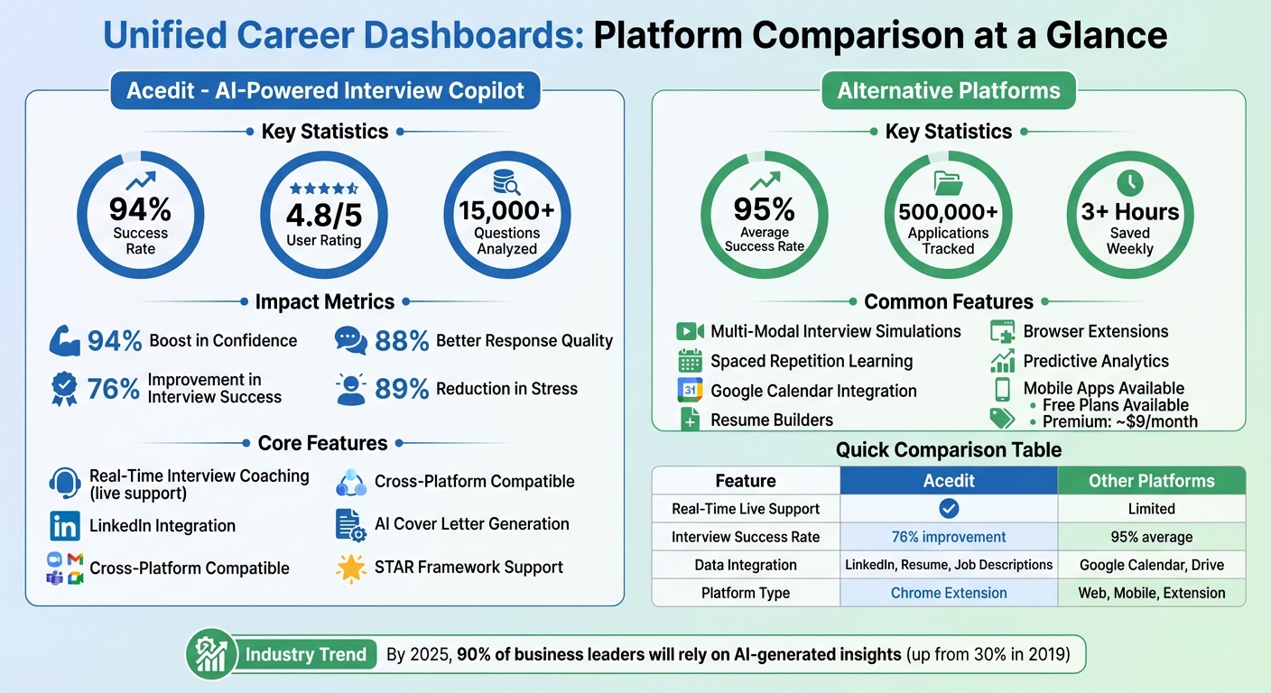 Acedit vs Other Career Dashboard Platforms: Features and Performance Comparison