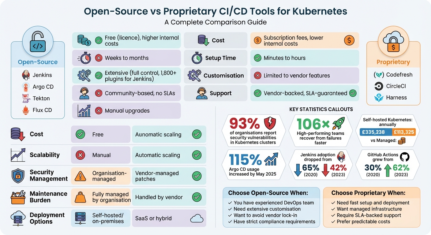 Open-Source vs Proprietary CI/CD Tools for Kubernetes: Complete Comparison
