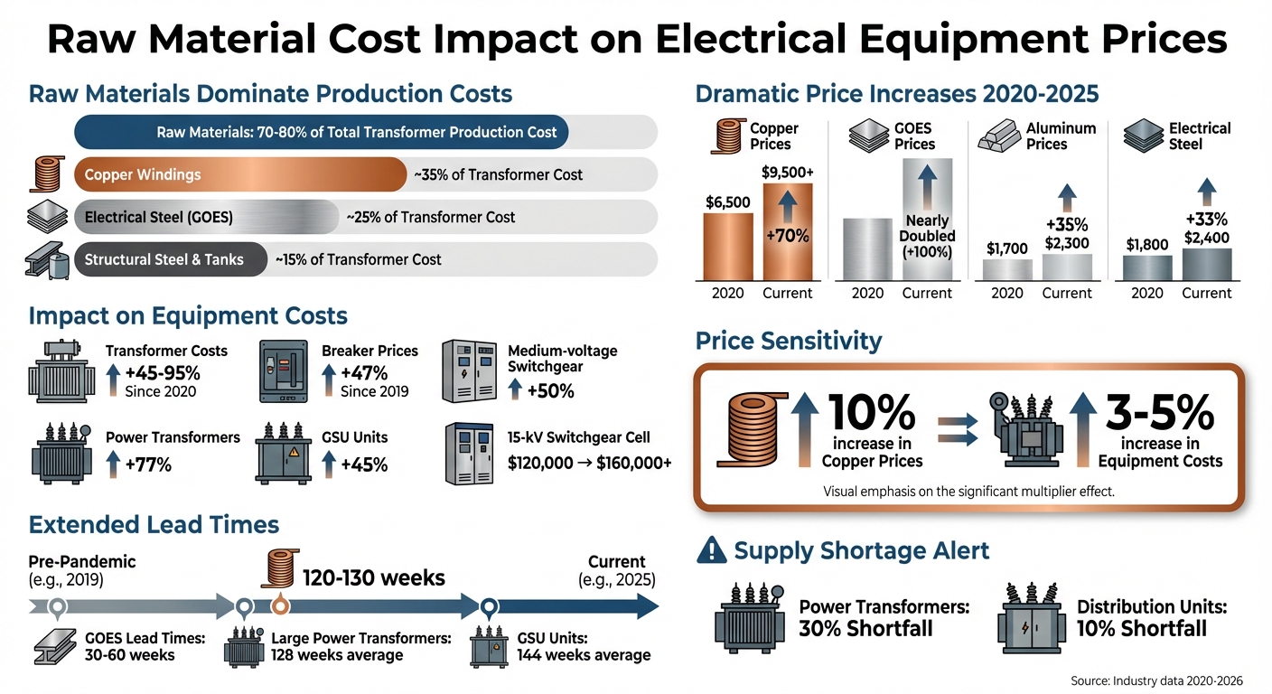 How Raw Material Costs Impact Transformer and Breaker Prices: Key Statistics