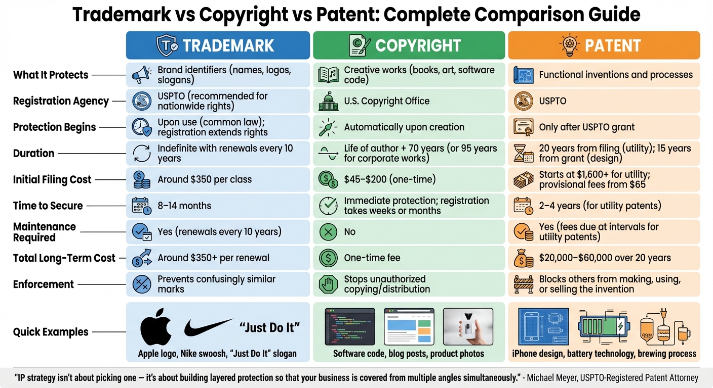 Trademark vs Copyright vs Patent: Key Differences and Comparison Chart