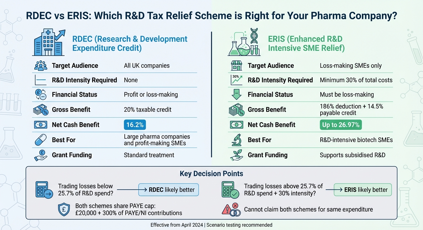 RDEC vs ERIS Tax Relief Schemes Comparison for UK Pharma Companies