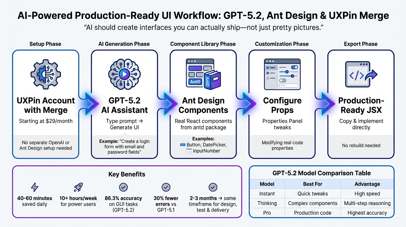 GPT-5.2 + Ant Design + UXPin Merge Workflow for Production-Ready UI