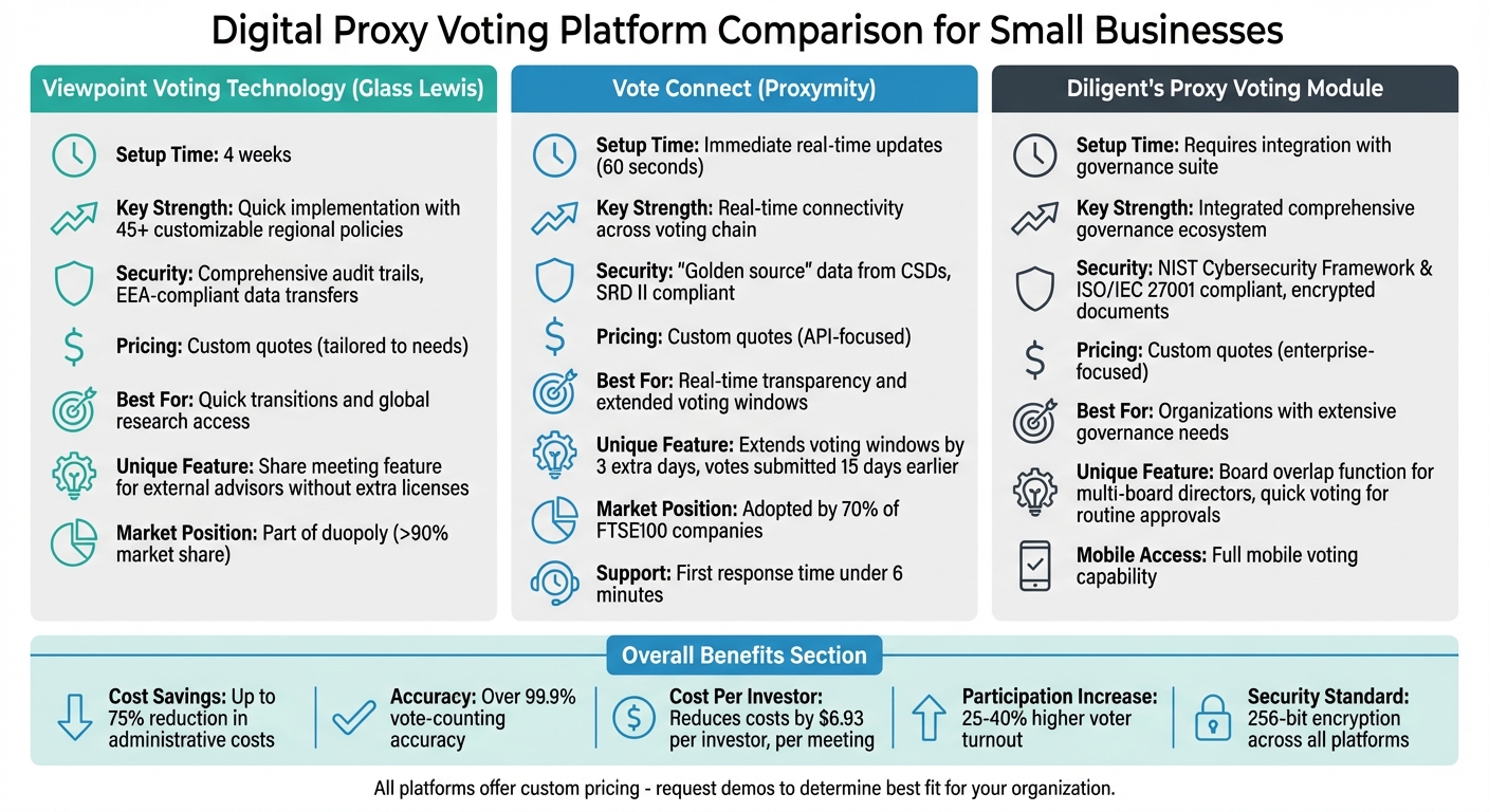 Digital Proxy Voting Platforms Comparison for Small Businesses