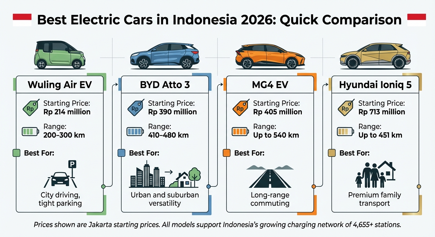 Indonesia EV Market 2026: Top Electric Cars Comparison by Price, Range and Use Case