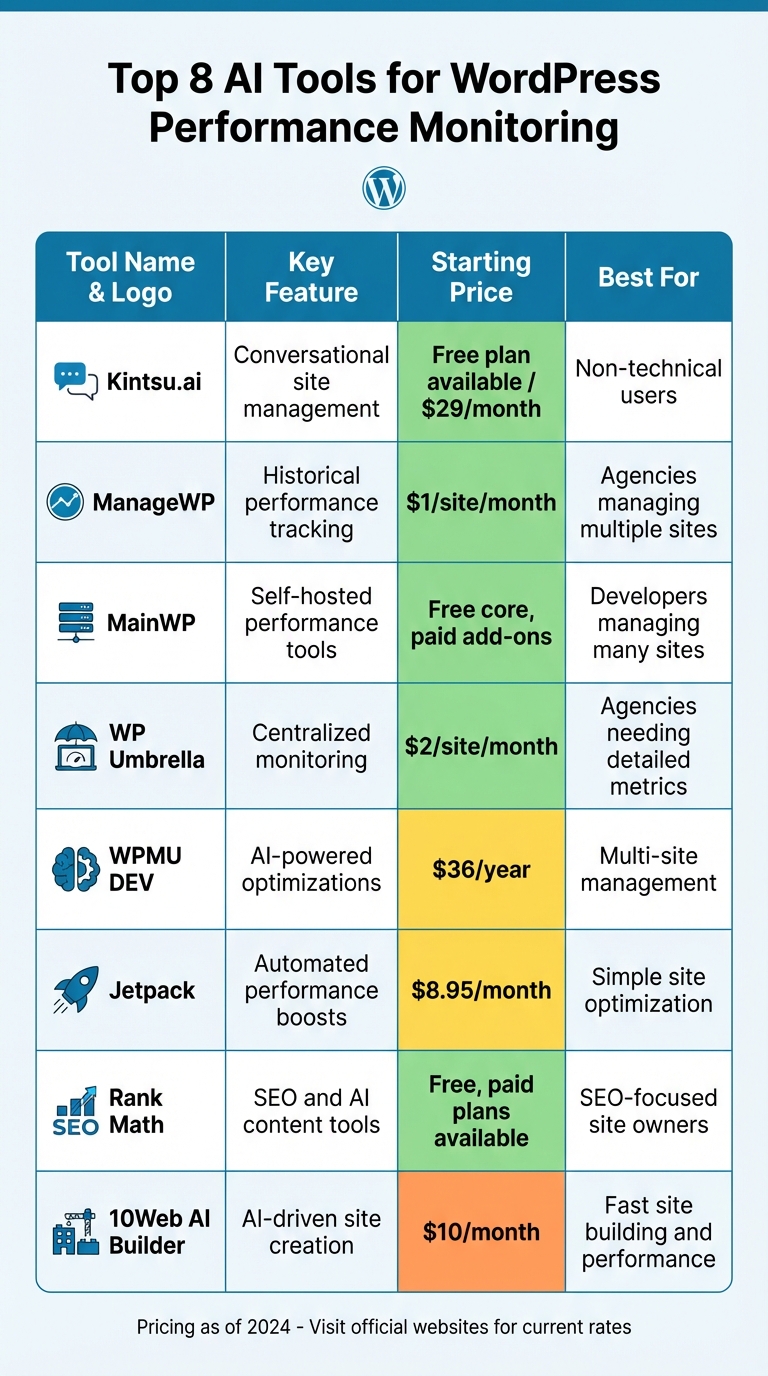 AI WordPress Performance Monitoring Tools Comparison: Features, Pricing and Best Use Cases