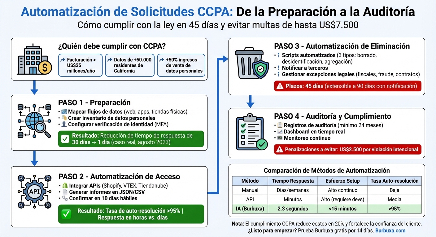 Proceso de automatización de solicitudes CCPA en 4 pasos para tiendas online