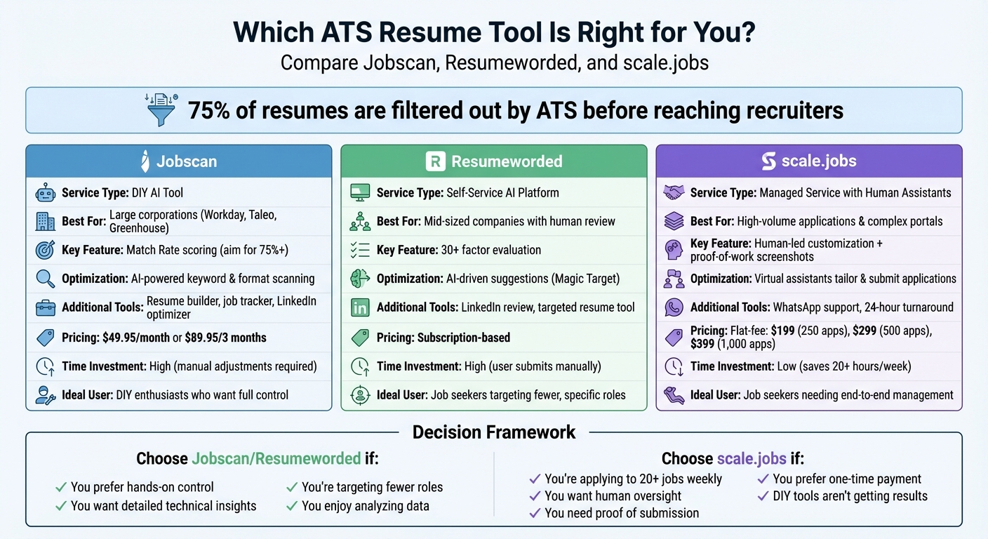 Jobscan vs Resumeworded vs scale.jobs: ATS Tool Comparison