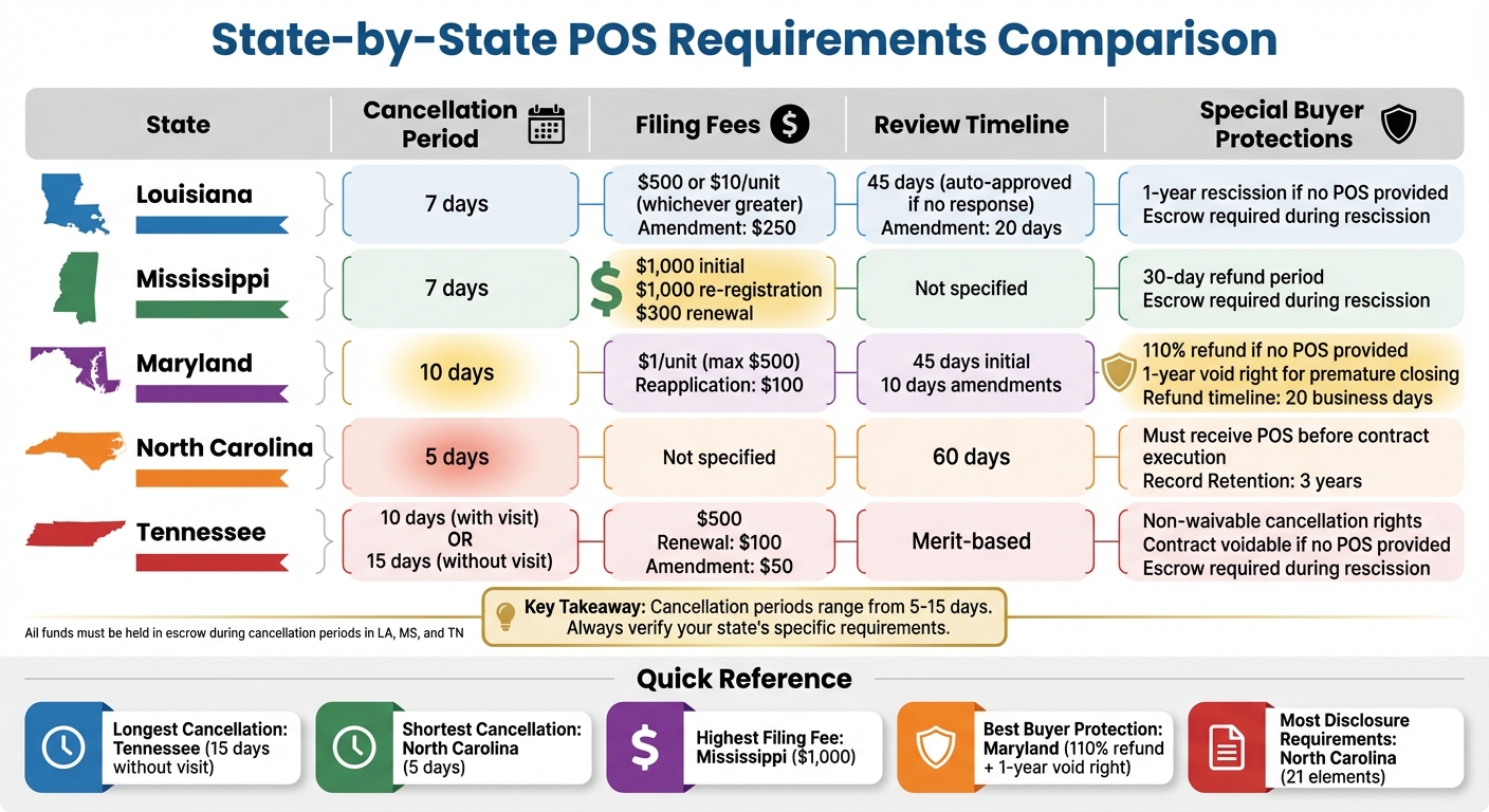 Public Offering Statement Requirements by State: Comparison of Cancellation Periods, Filing Fees, and Key Protections