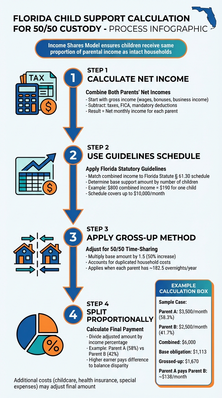 Florida Child Support Calculation Process for 50/50 Custody
