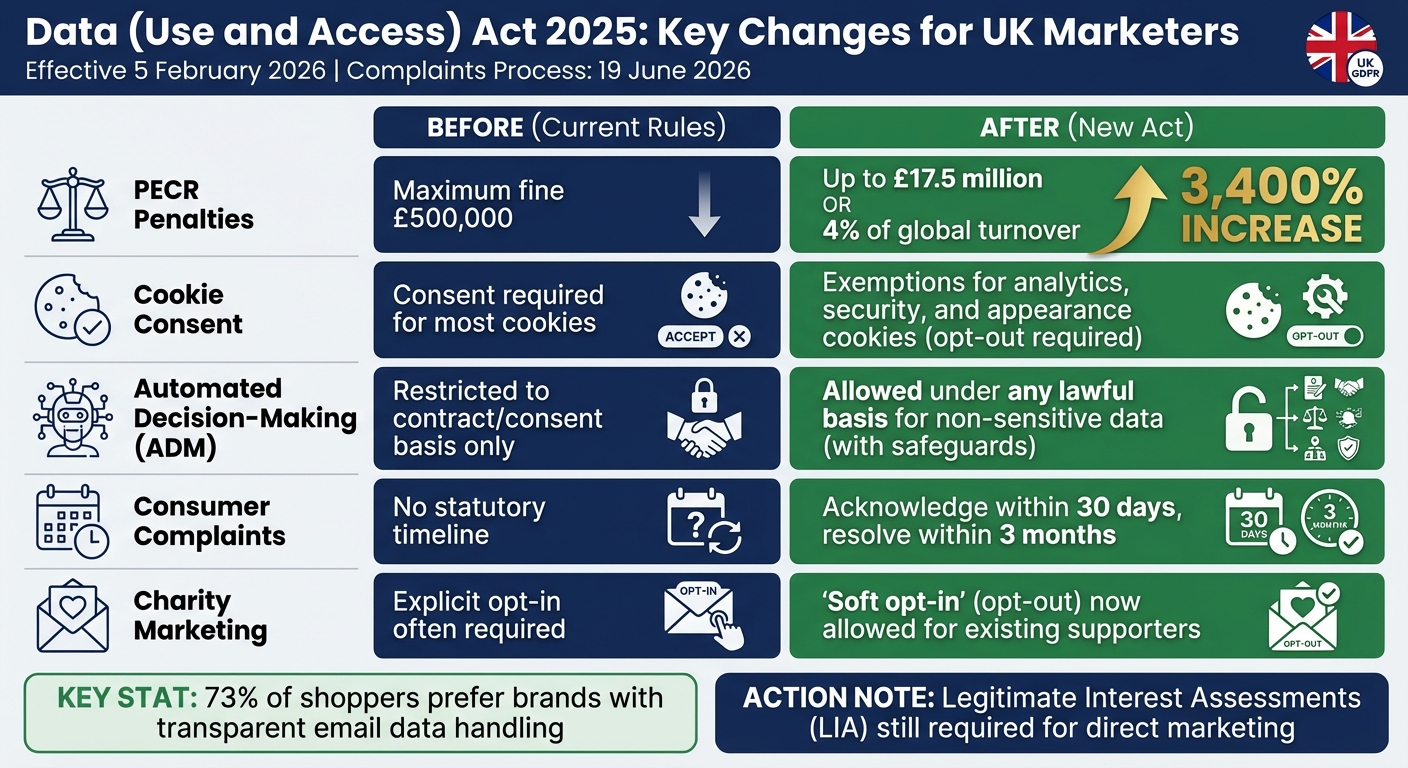 UK Data Privacy Law Changes 2026: Before and After DUAA Comparison