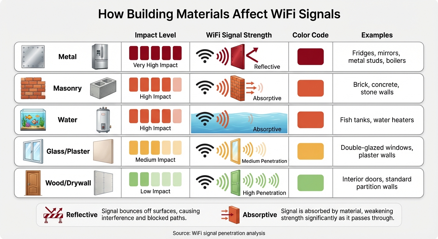 WiFi Signal Impact by Material Type: How Different Materials Affect Your Connection