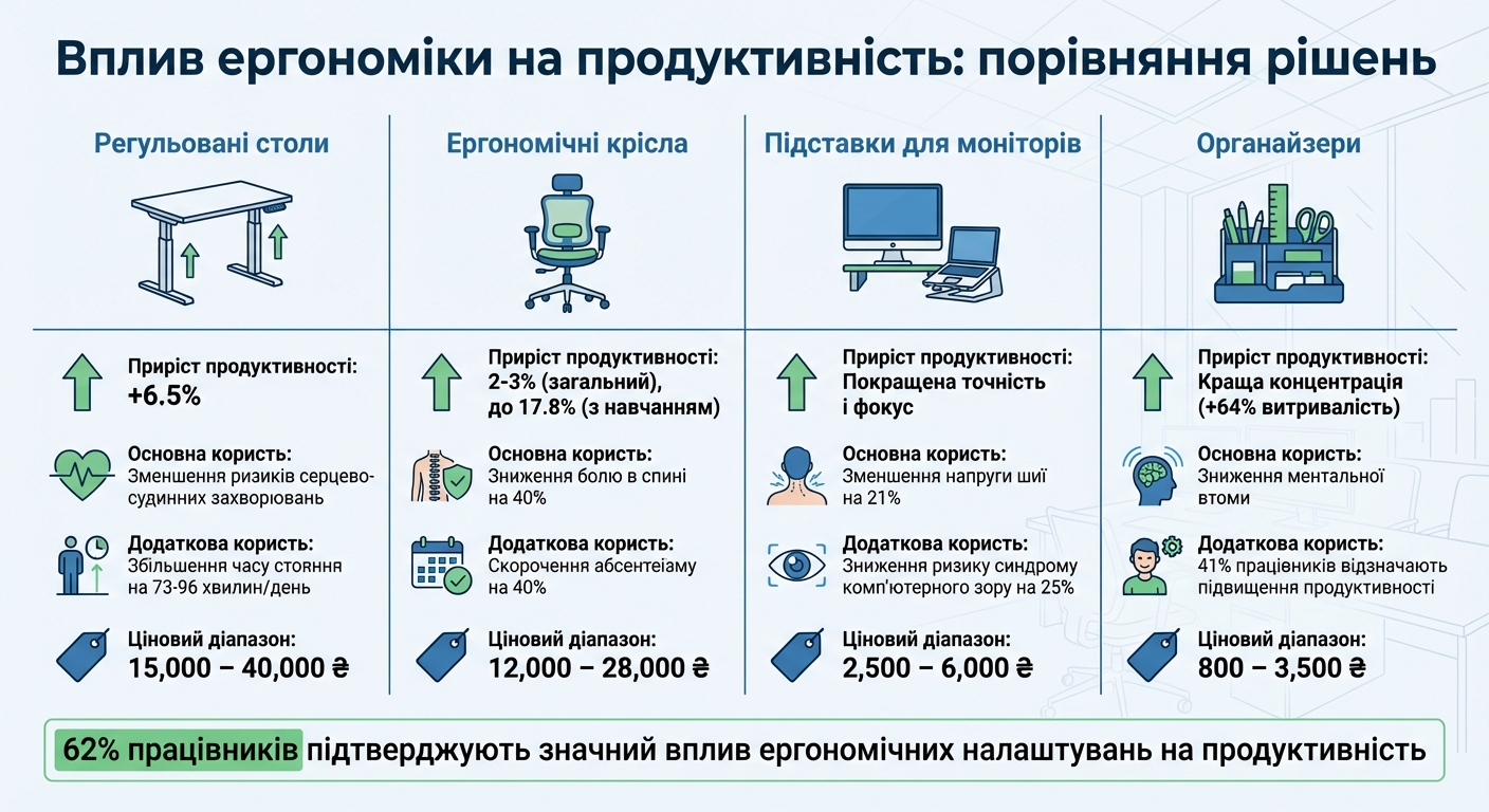 Порівняння впливу ергономічних рішень на продуктивність та здоров'я