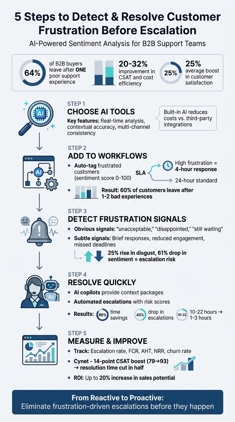 5-Step Process for Implementing AI Sentiment Analysis in B2B Customer Support