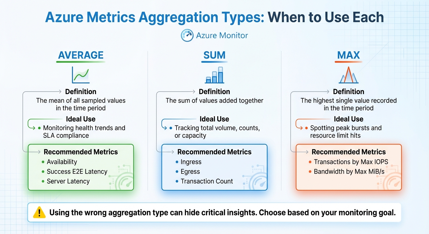Azure Performance Metrics Comparison: Aggregation Types and Use Cases