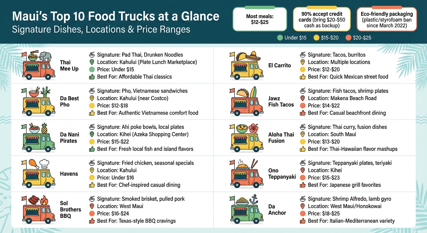 Maui's Top 10 Food Trucks: Signature Dishes, Locations & Price Comparison Guide