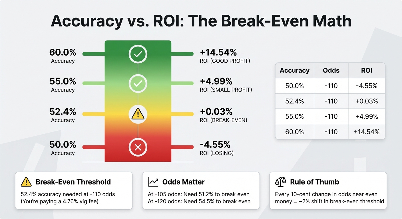 How Betting Accuracy Affects ROI: Break-Even Thresholds at -110 Odds