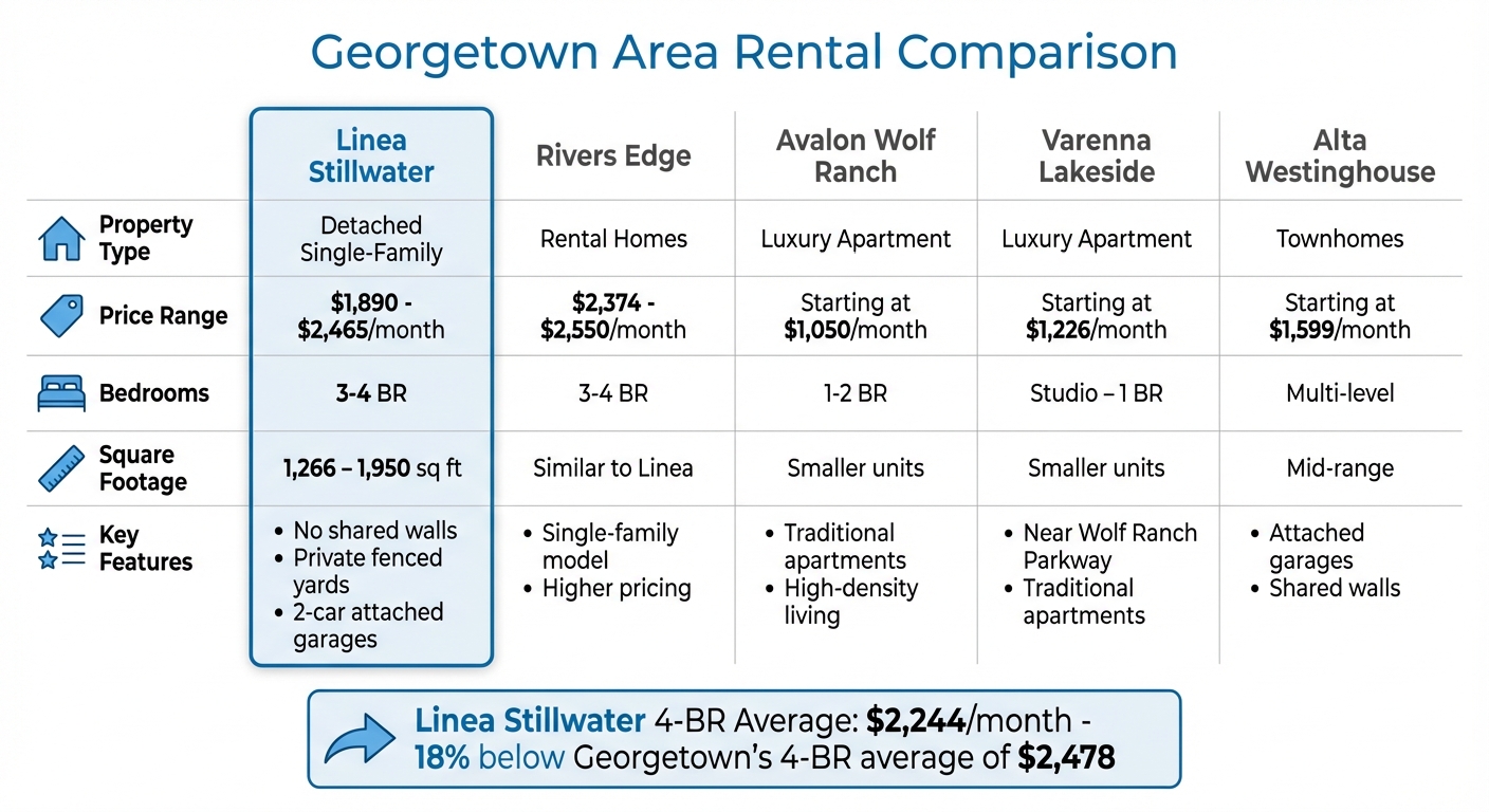 Linea Stillwater vs Georgetown Area Rentals Price and Features Comparison