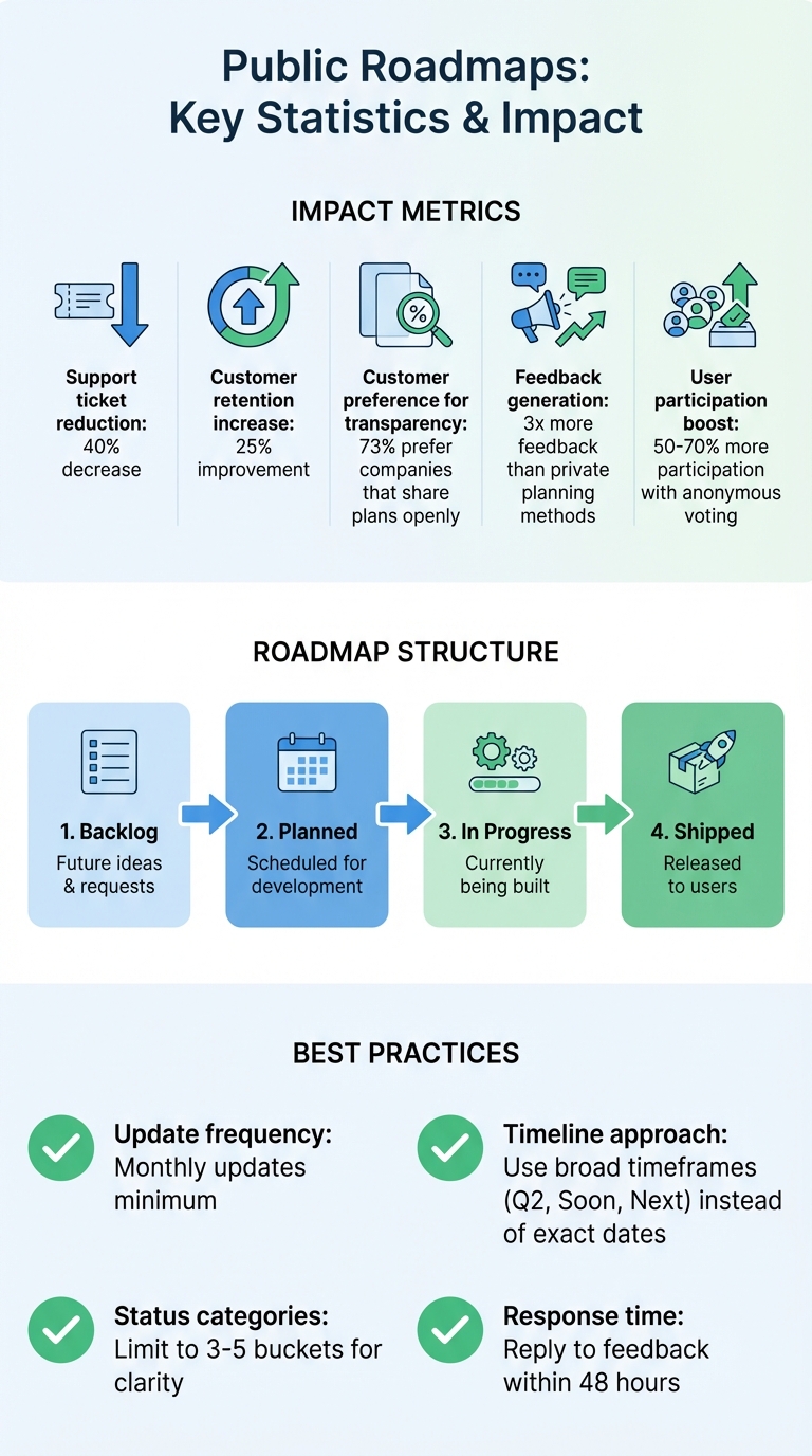 Public Roadmap Benefits and Best Practices Statistics