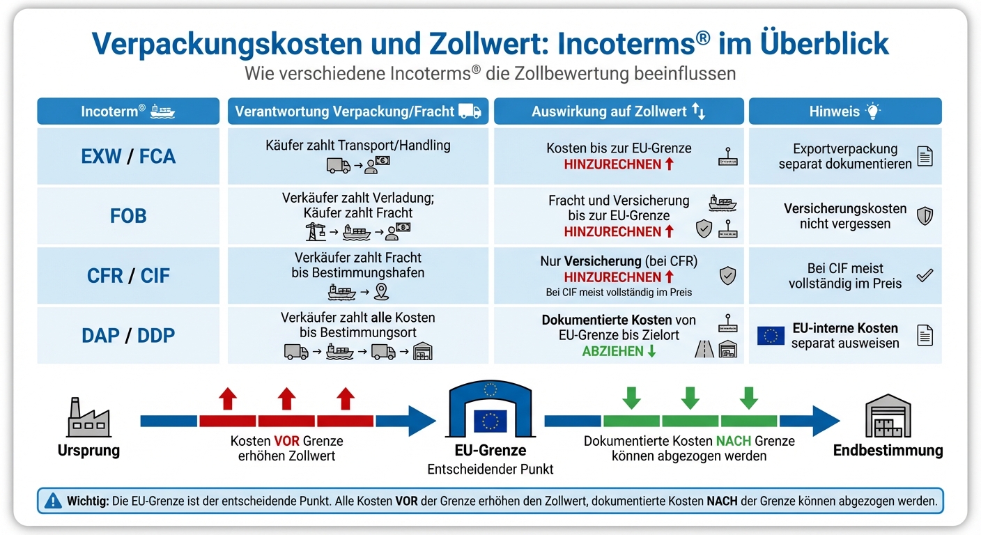 Zollwert-Behandlung von Verpackungskosten nach Incoterms