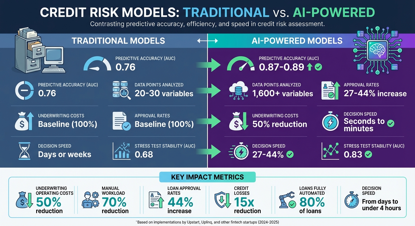 AI vs Traditional Credit Risk Models: Performance Comparison