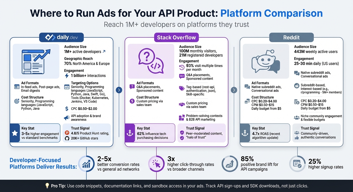 Developer Ad Platform Comparison: daily.dev vs Stack Overflow vs Reddit