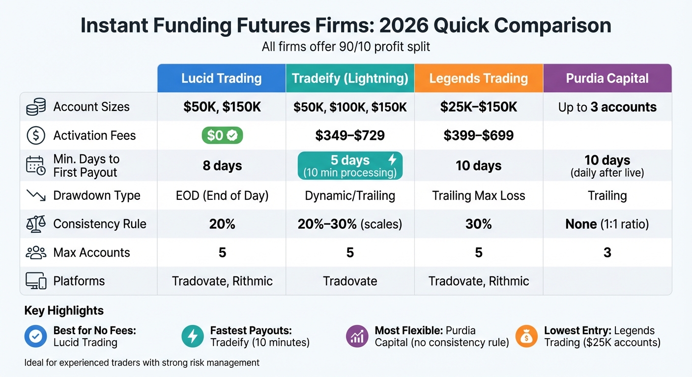 Instant Funding Futures Firms Comparison 2026: Features, Fees & Payouts