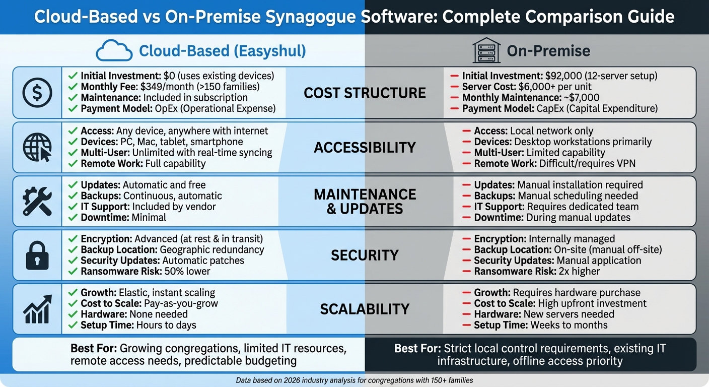 Cloud-Based vs On-Premise Synagogue Software Comparison