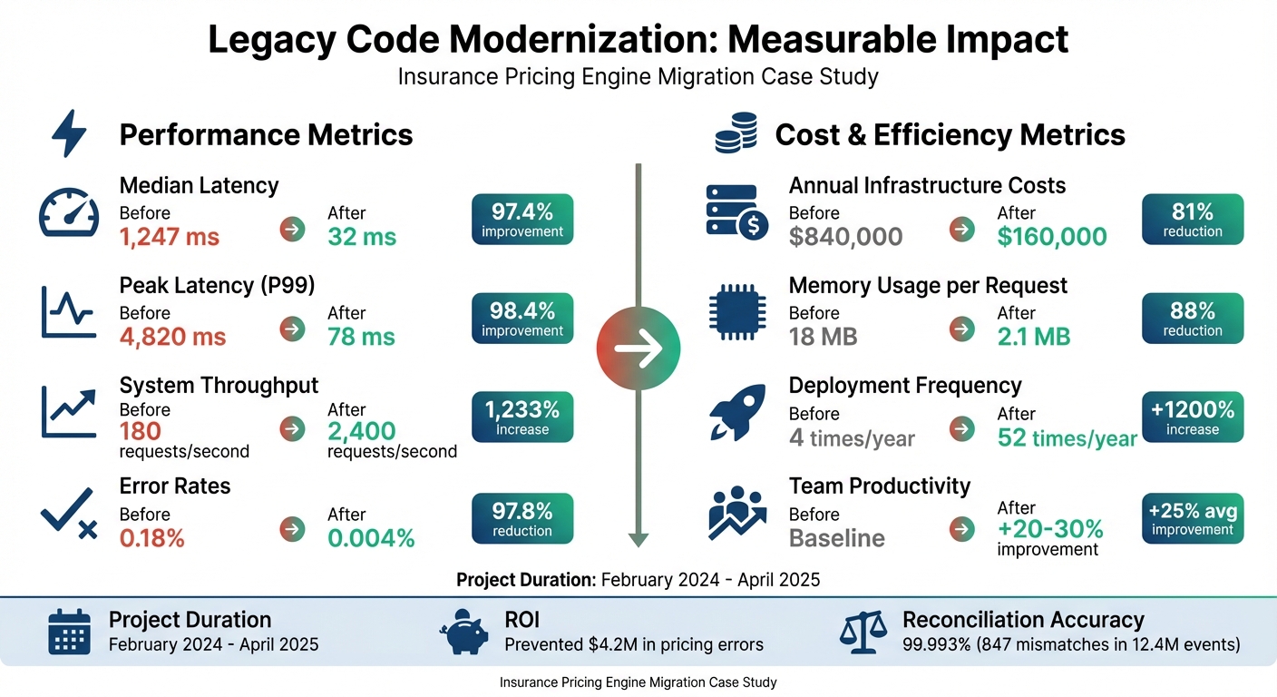 Legacy Code Modernization Results: Performance and Cost Improvements