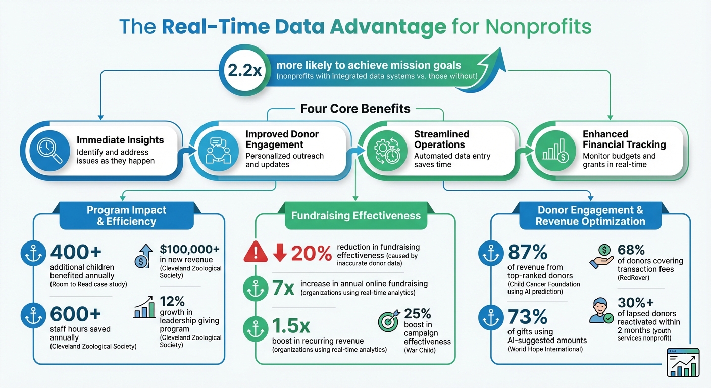 Real-Time Data Impact on Nonprofit Performance: Key Statistics