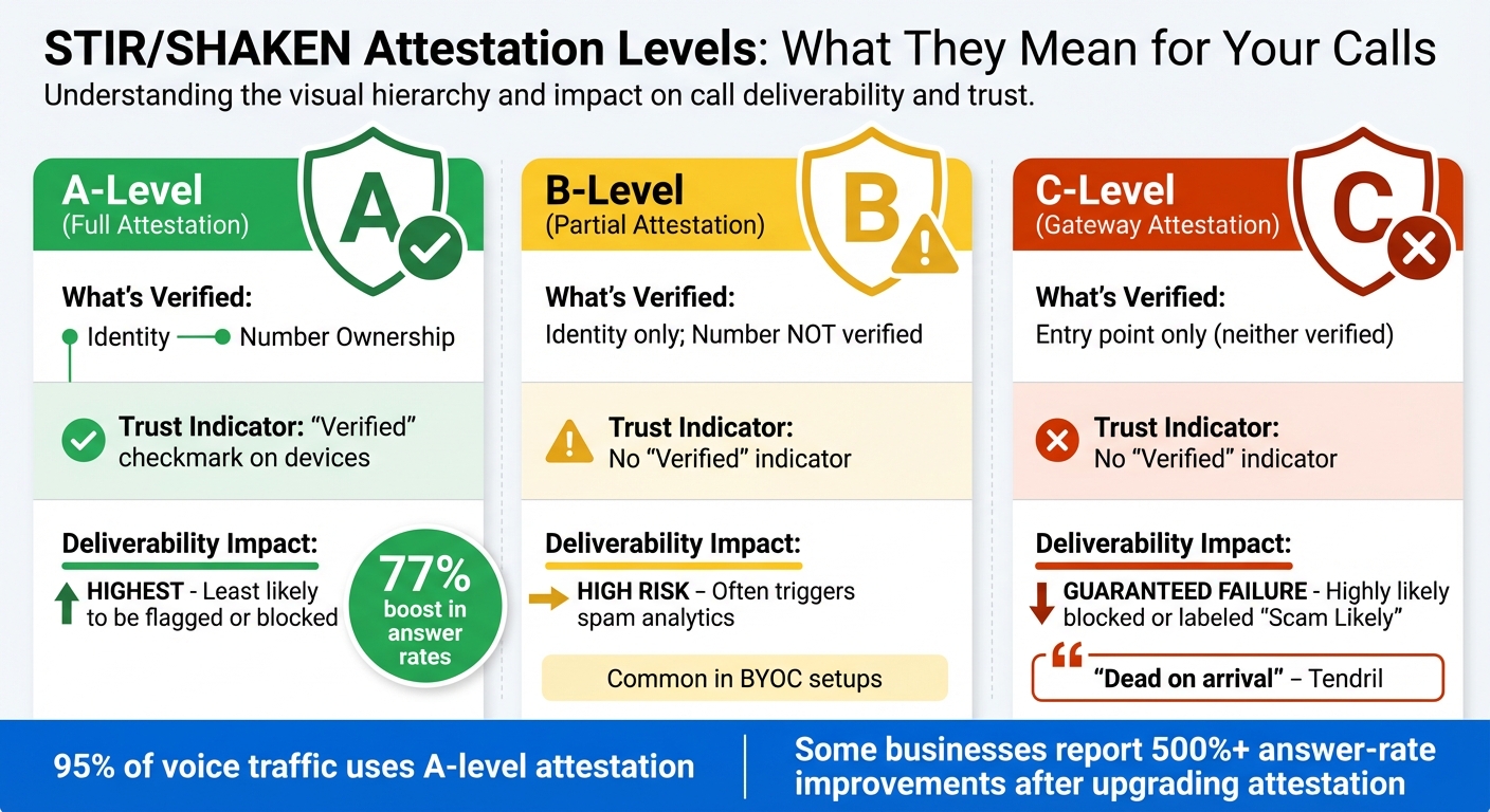 STIR/SHAKEN Attestation Levels: A, B, and C Comparison Chart