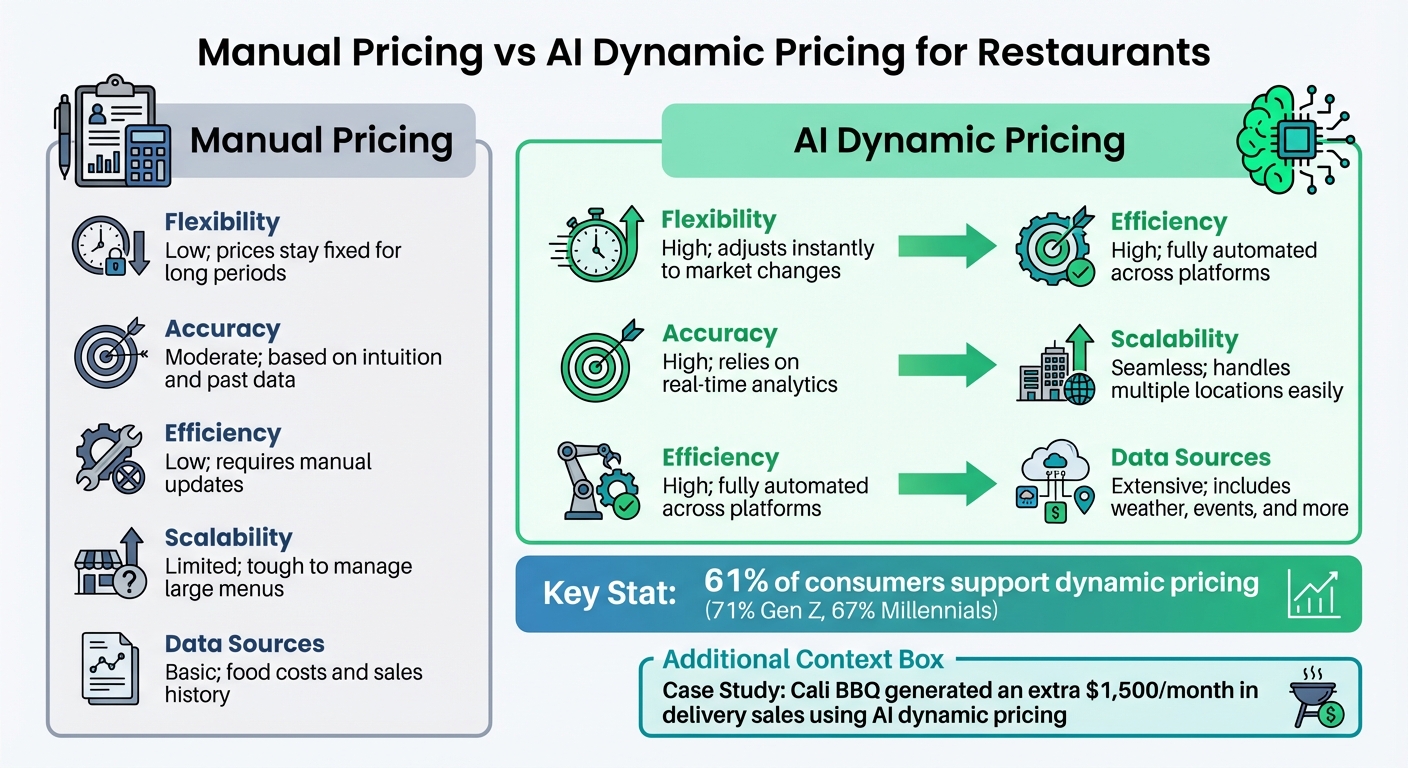 Manual Pricing vs AI Dynamic Pricing Comparison for Restaurants