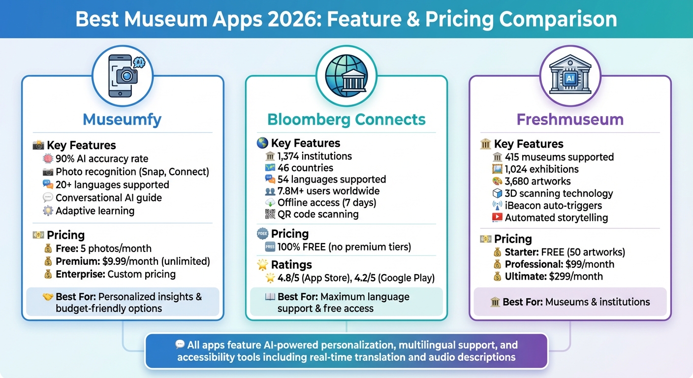 Museum Apps 2026 Feature and Pricing Comparison