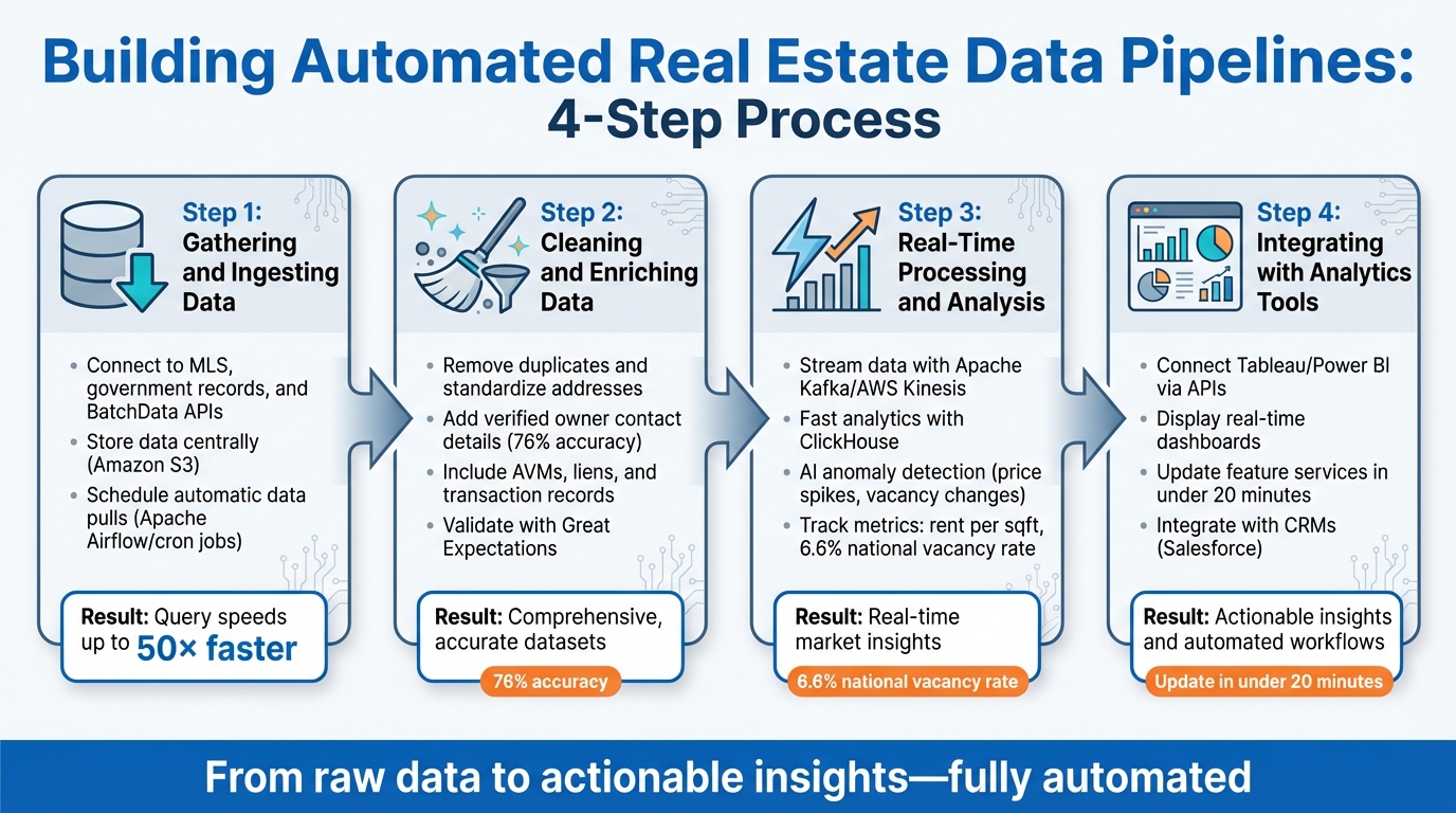 4-Step Process for Building Automated Real Estate Data Pipelines