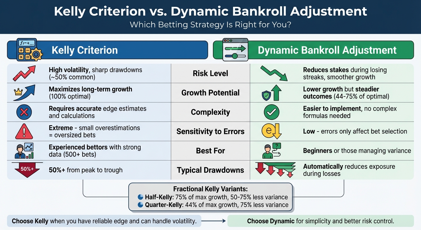Kelly Criterion vs Dynamic Bankroll Adjustment: Complete Comparison Guide